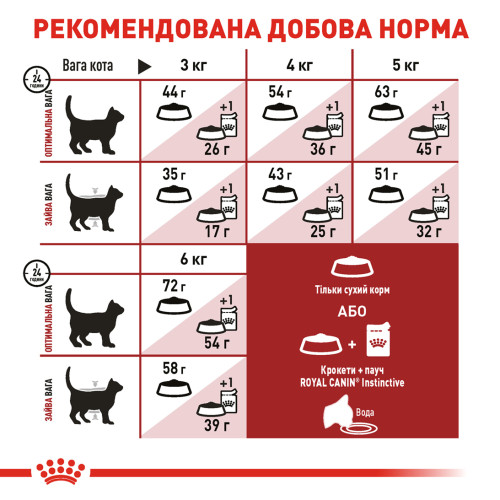 Сухий корм для домашніх і вуличних котів ROYAL CANIN FIT 10 кг